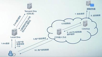 CDN类云产品在软件开发中的应用与咨询指南